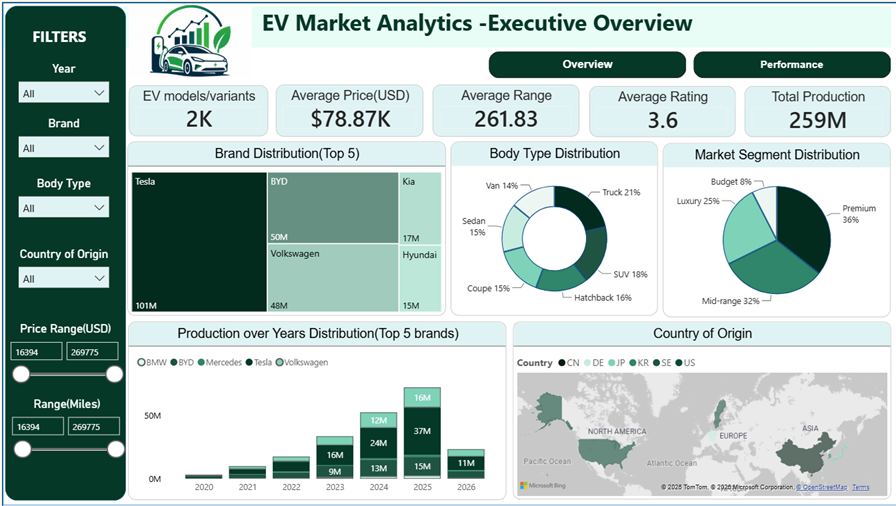 EV Market Analytics Dashboard