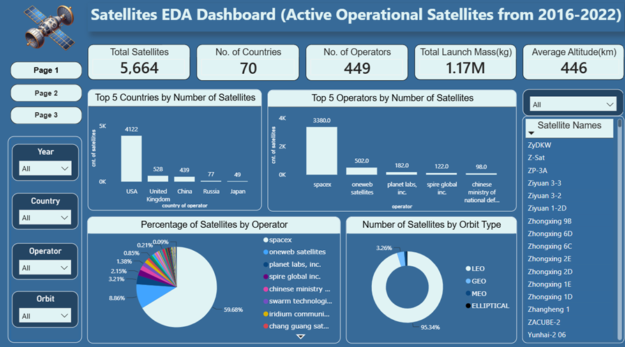 Satellites EDA Dashboard